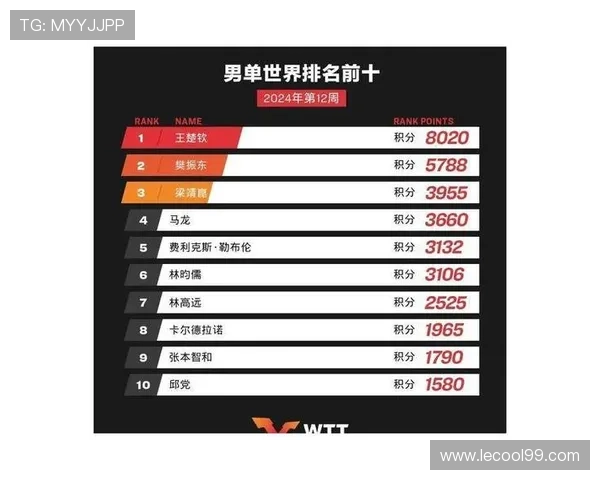 中国选手在世界乒联排名赛中表现出色 多名球员跻身世界前十 中国选手在世界乒联排名赛中表现出色 多名球员跻身世界前十